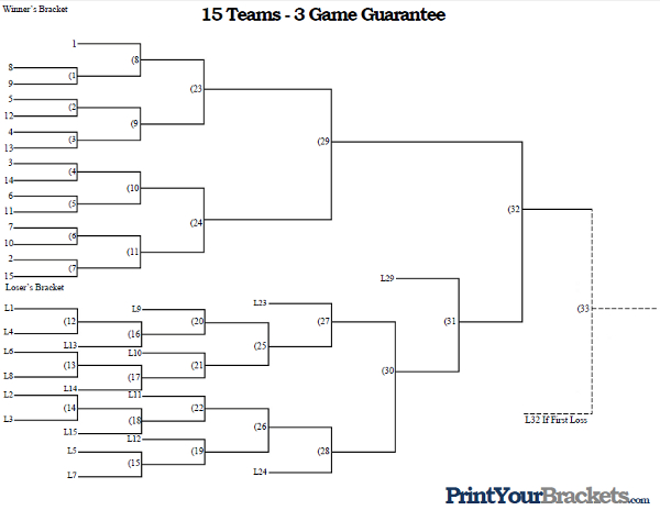 3 Game Guarantee Tournament Bracket - 15 Teams Seeded