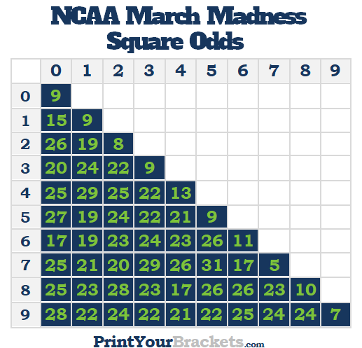 Best March Madness Square Numbers and Odds