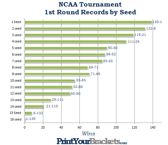 NCAA Tournament Upsets By Seed