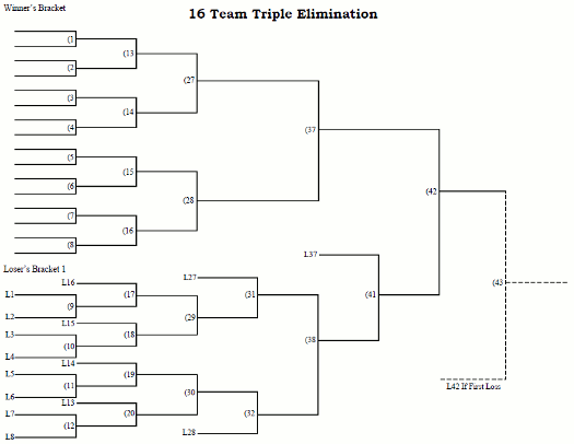 Double-elimination tournament - Wikipedia