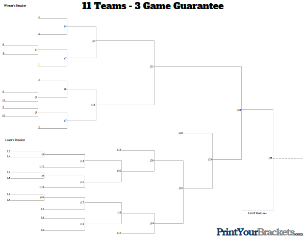 3 Game Guarantee Tournament Bracket - 11 Teams Seeded