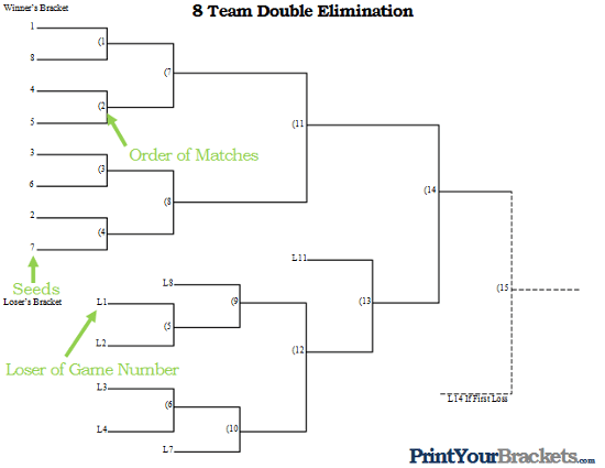How to Run a Double Elimination Tournament