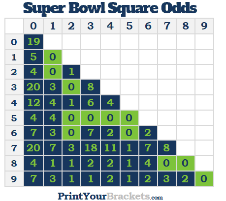Best Super Bowl Square Numbers - Odds & Probabilities