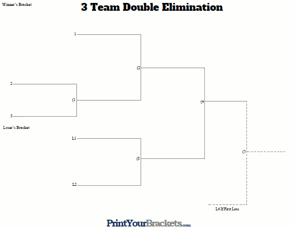 Tournament Format for 3 teams