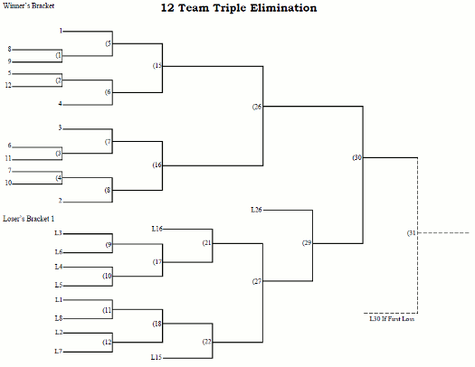12 Team Seeded Triple Elimination Tournament Bracket