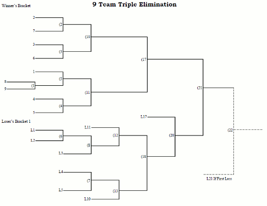 9 Team Seeded Triple Elimination Tournament Bracket - Printable
