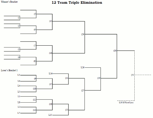 12 Team Triple Elimination Tournament Bracket - Printable