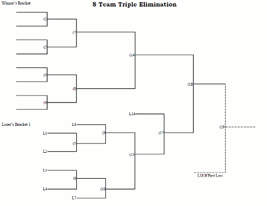 Single elimination tournament for 8 participants
